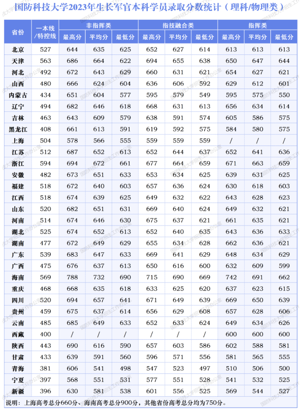 2024国防科技大学最低录取分数线 高考多少分能上