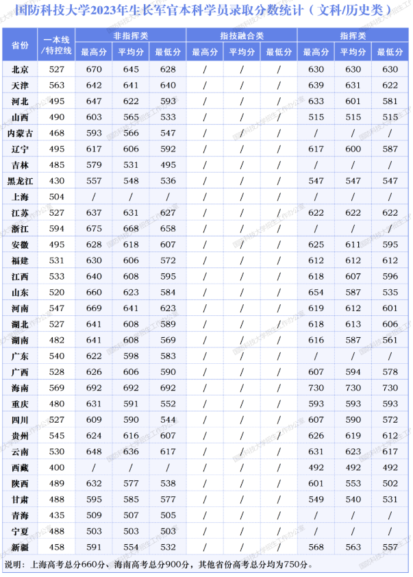 2024国防科技大学最低录取分数线 高考多少分能上