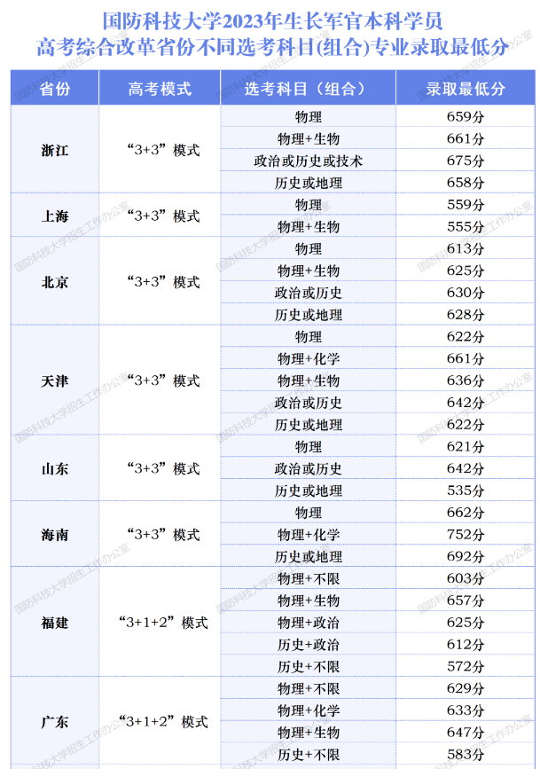 2024国防科技大学最低录取分数线 高考多少分能上