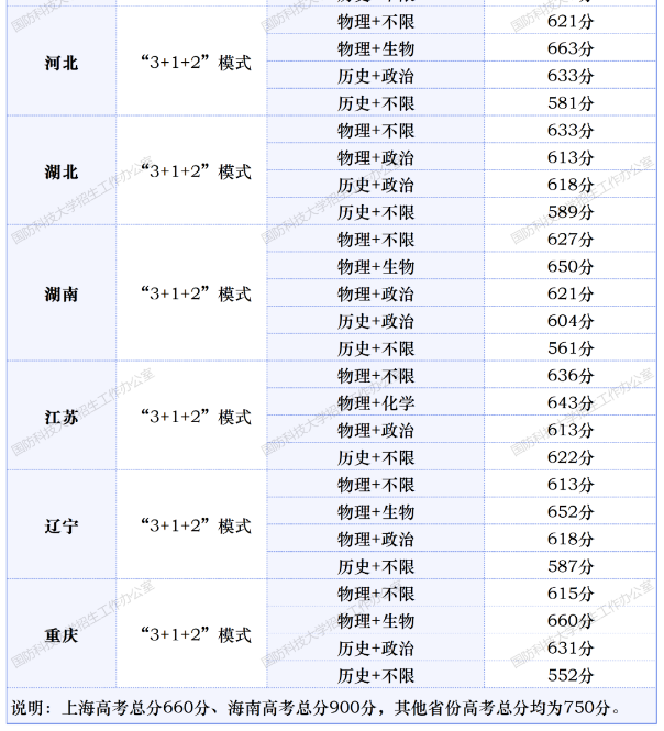 2024国防科技大学最低录取分数线 高考多少分能上