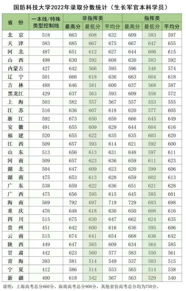 2024国防科技大学最低录取分数线 高考多少分能上