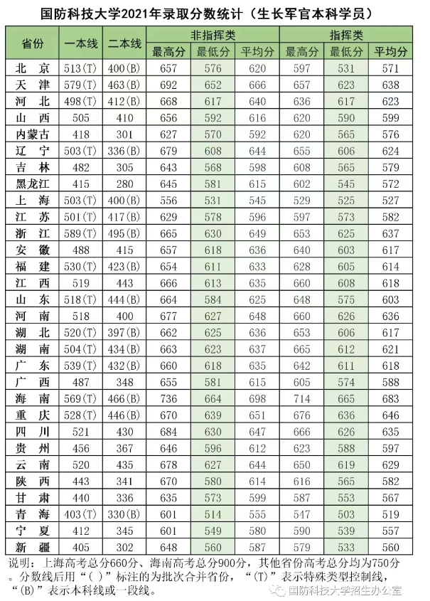 2024国防科技大学最低录取分数线 高考多少分能上