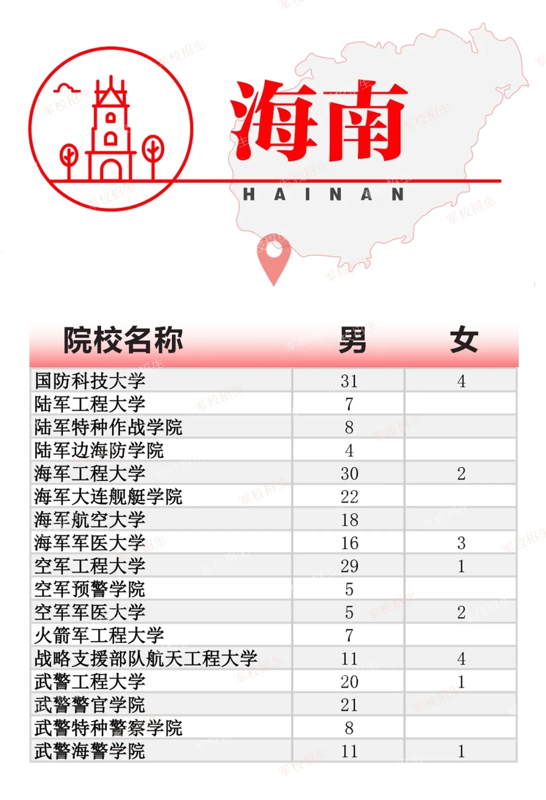 2024全国各军校在海南招生计划 具体招生人数是多少