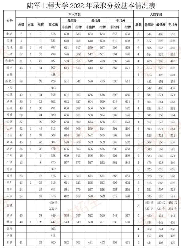 2024陆军工程大学各省最低分数线是多少 附历年录取分数