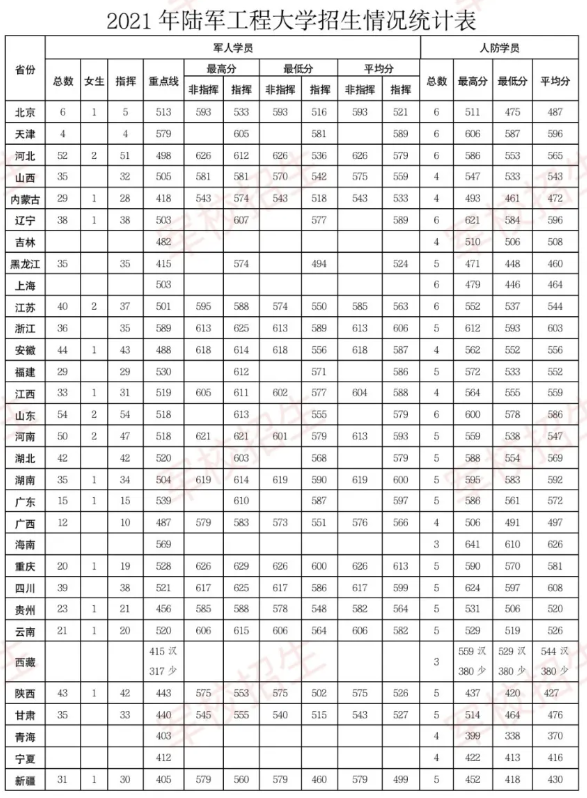 2024陆军工程大学各省最低分数线是多少 附历年录取分数