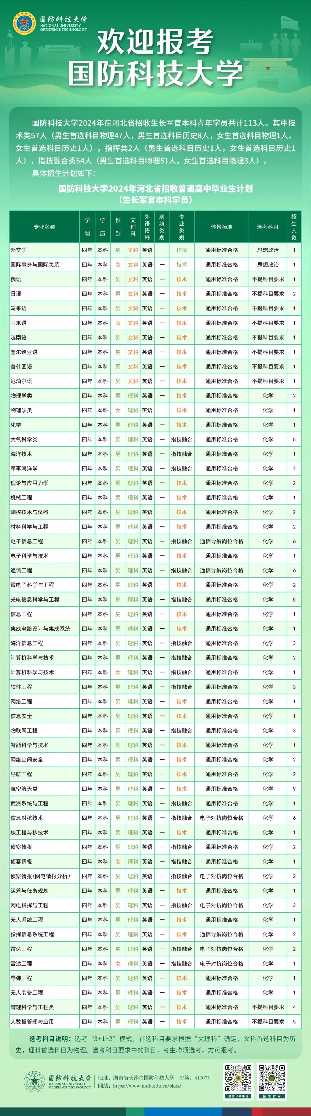 2024国防科技大学在河北招收计划 各专业招生人数