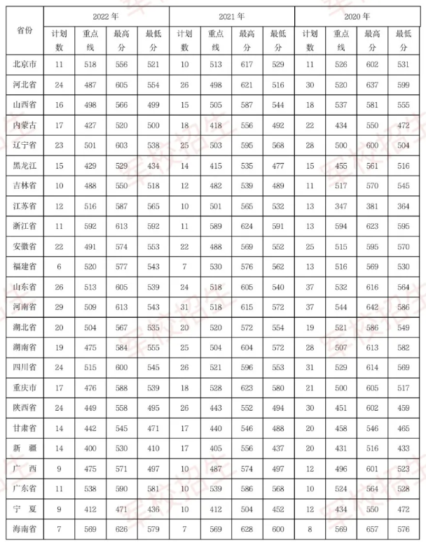 2024陆军装甲兵学院各省最低分数线是多少 附历年录取分数	