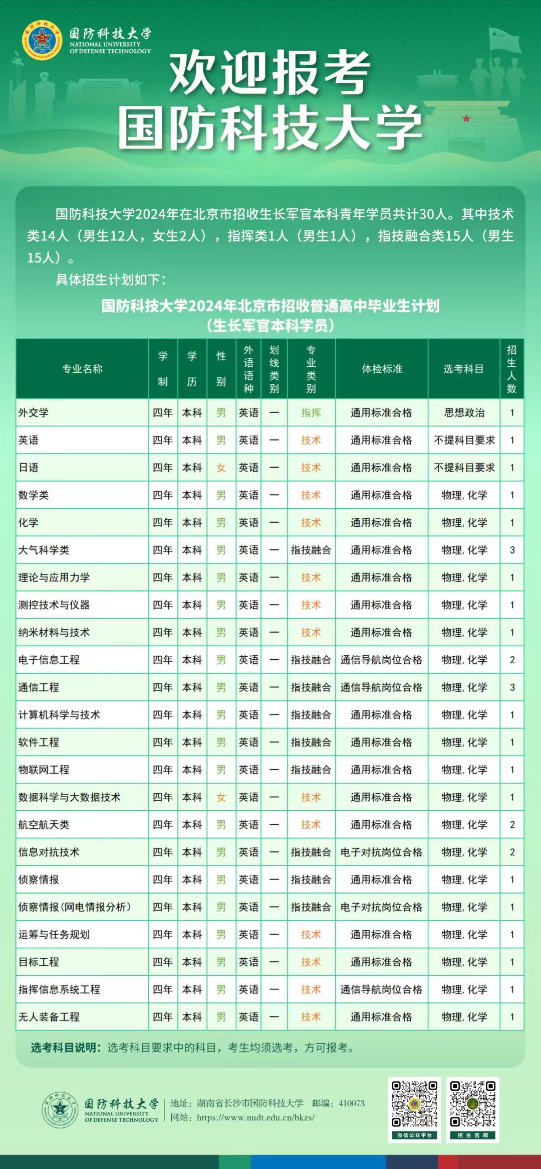 2024国防科技大学在北京招收计划 各专业招生人数