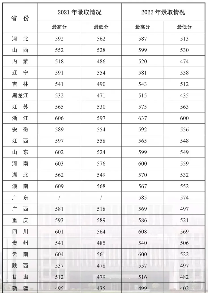 2024陆军炮兵防空兵学院各省最低分数线是多少 附历年录取分数