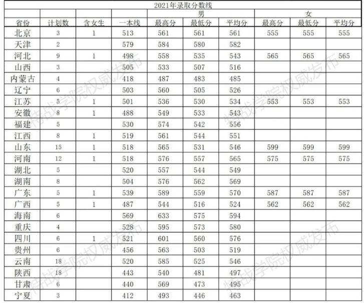 2024陆军特种作战学院各省最低分数线是多少 附历年录取分数