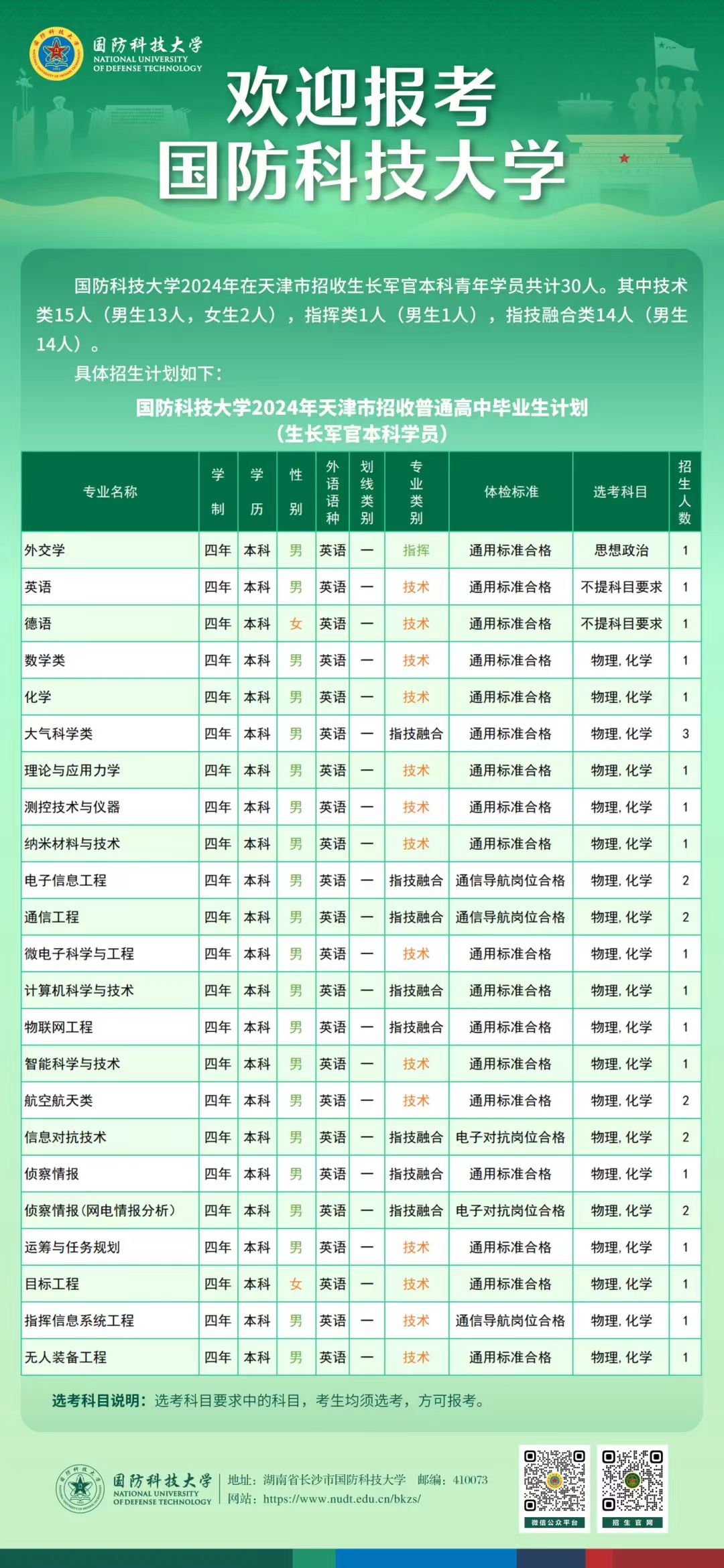 2024国防科技大学在天津招收计划 各专业招生人数