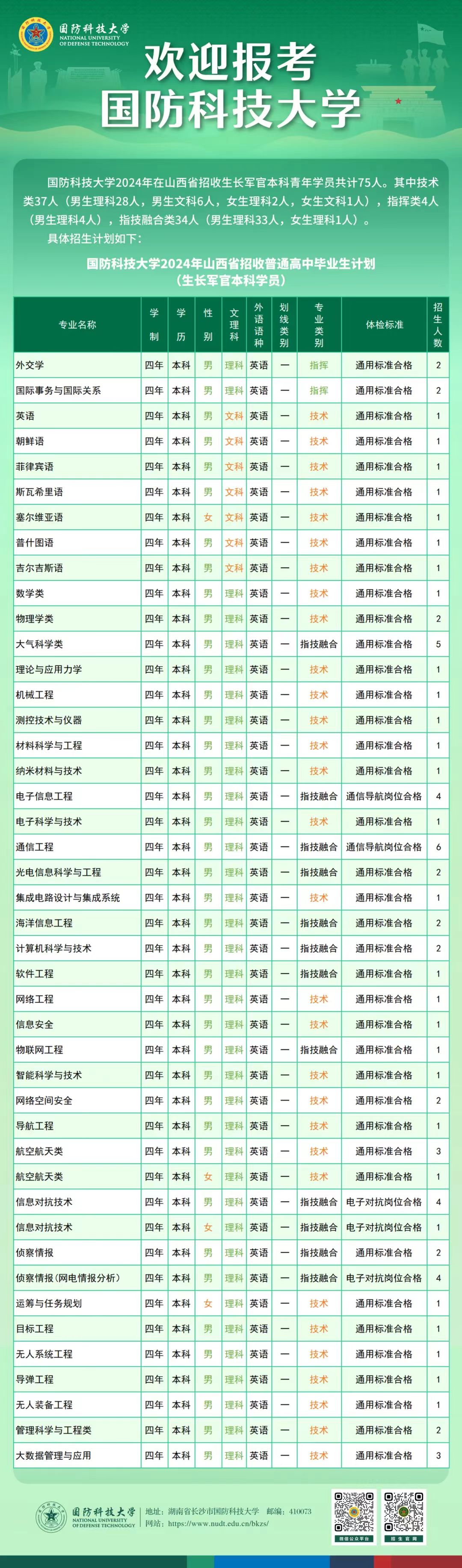 2024国防科技大学在山西招收计划 各专业招生人数