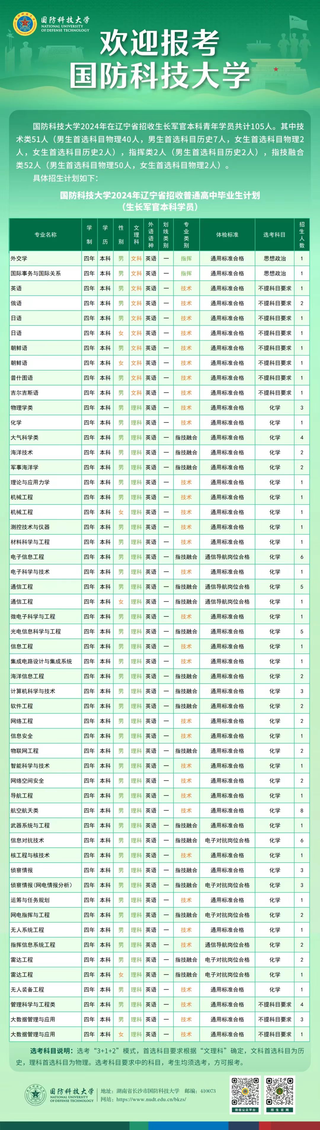 2024国防科技大学在辽宁招收计划 各专业招生人数