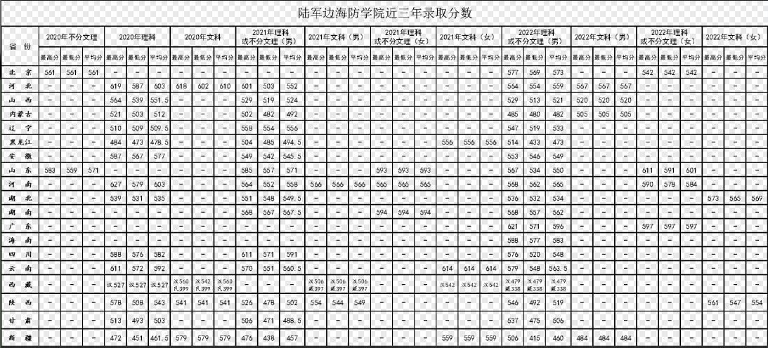 2024陆军边海防学院各省最低分数线是多少 附历年录取分数