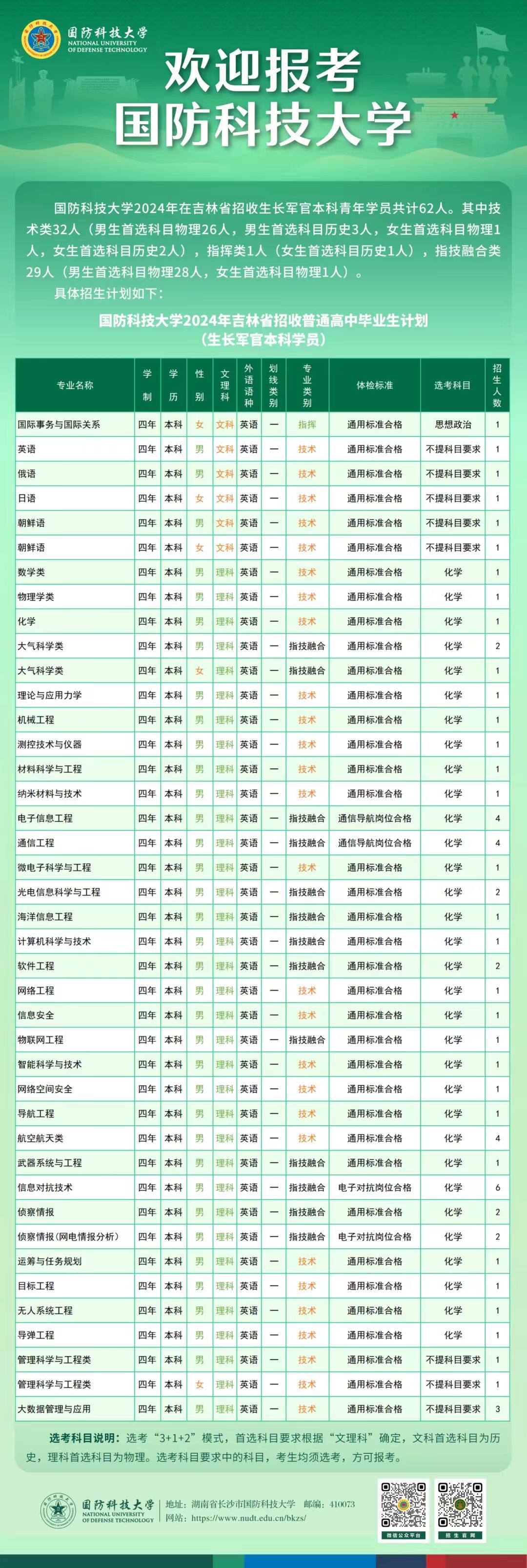 2024国防科技大学在吉林招收计划 各专业招生人数