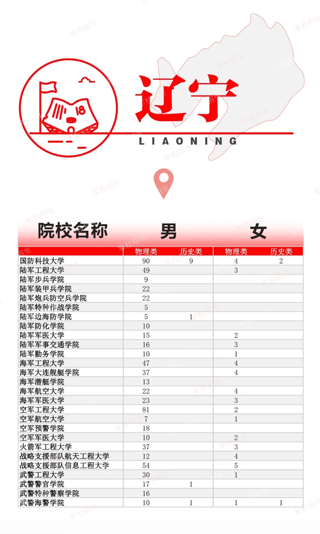 2024全国各军校在辽宁招生计划 具体招生人数是多少