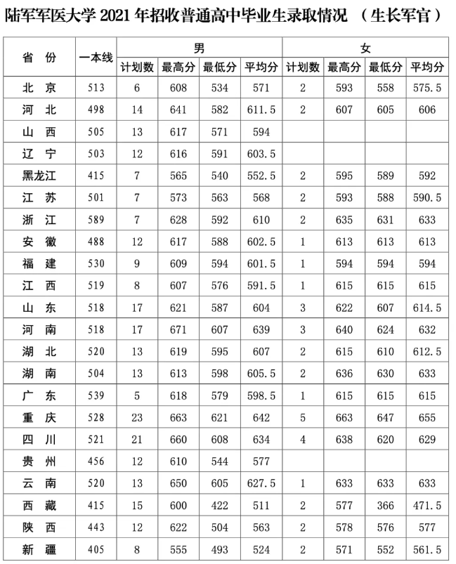 2024陆军军医大学各省最低分数线是多少 附历年录取分数	