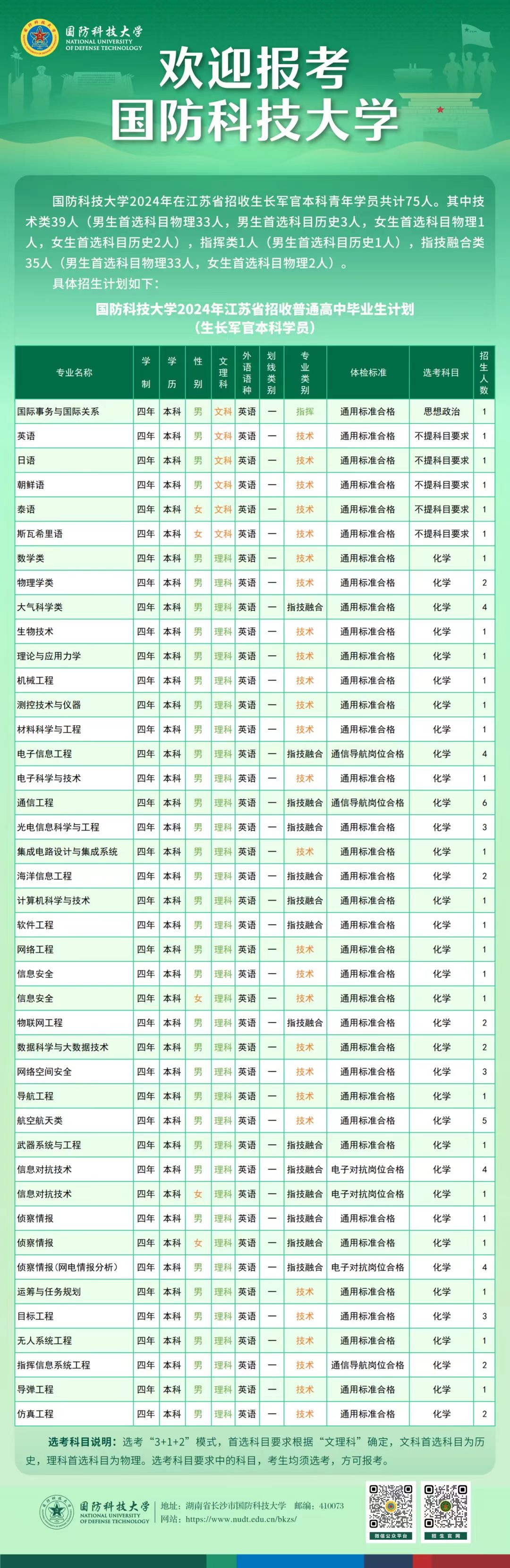 2024国防科技大学在江苏招收计划 各专业招生人数