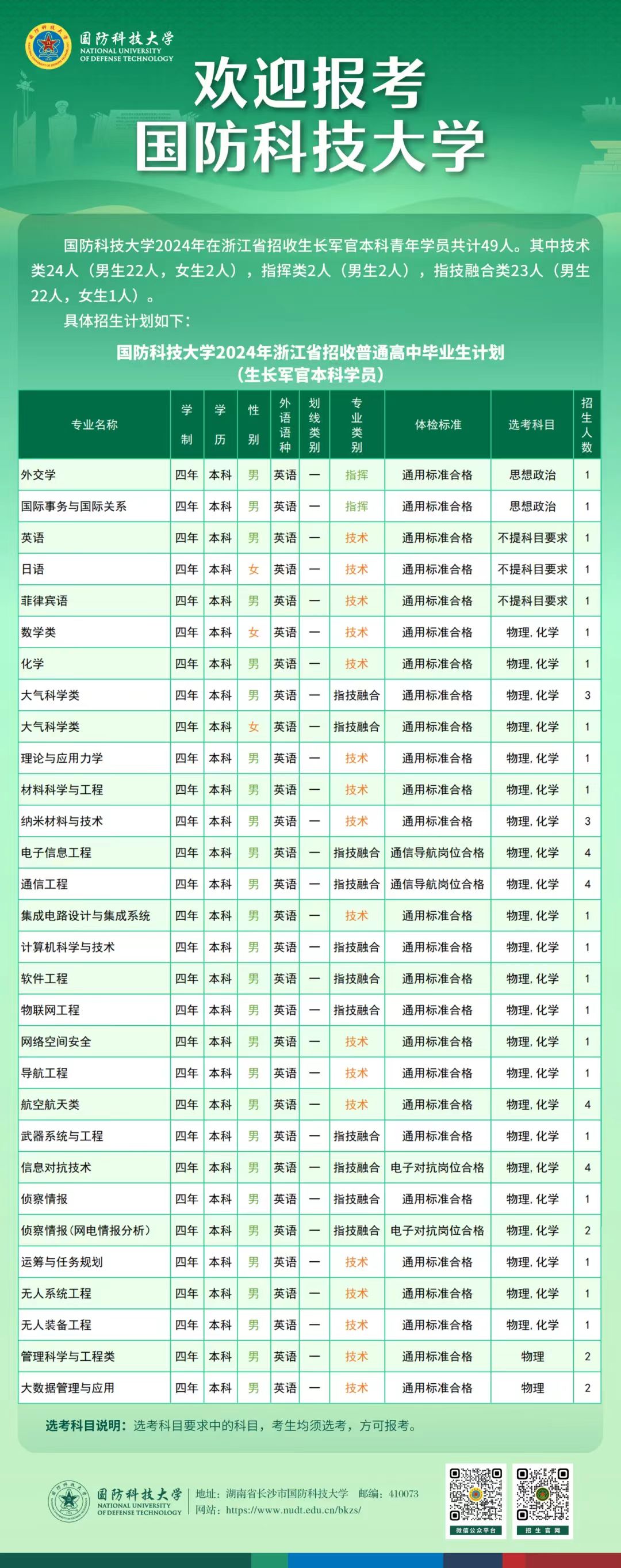 2024国防科技大学在浙江招收计划 各专业招生人数