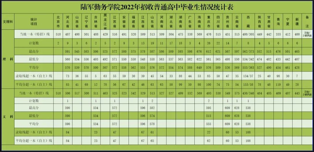 2024陆军勤务学院各省最低分数线是多少 附历年录取分数