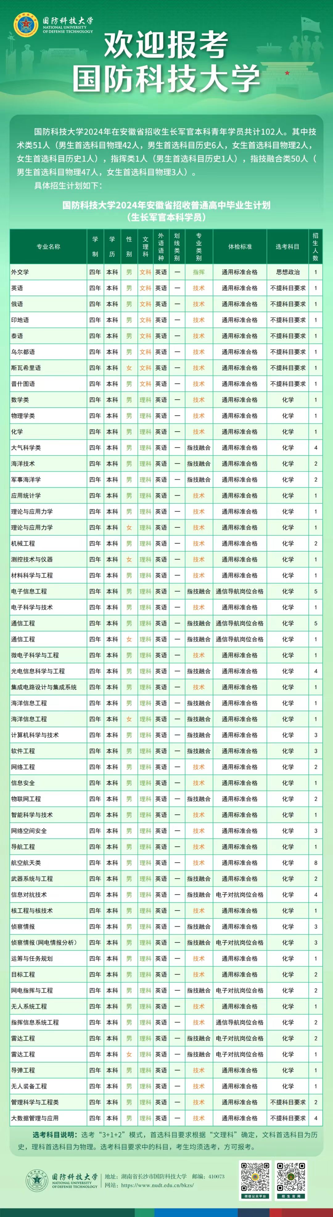 2024国防科技大学在安徽招收计划 各专业招生人数