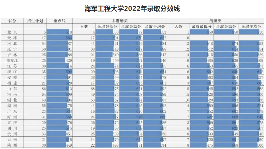 2024海军工程大学各省最低分数线是多少 附历年录取分数