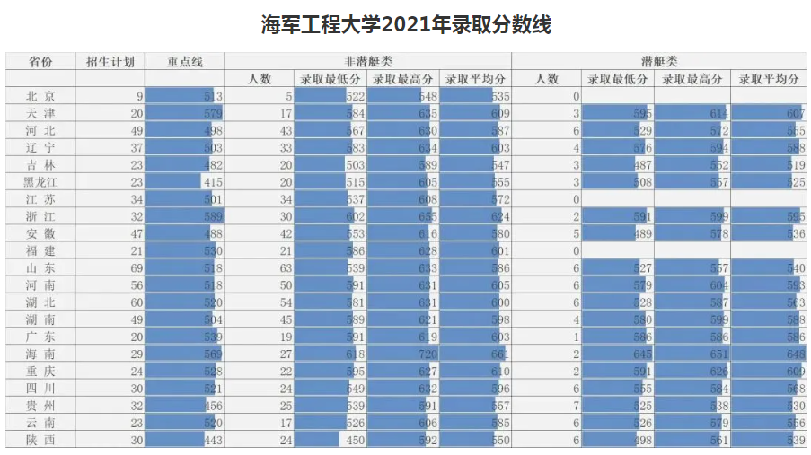 2024海军工程大学各省最低分数线是多少 附历年录取分数