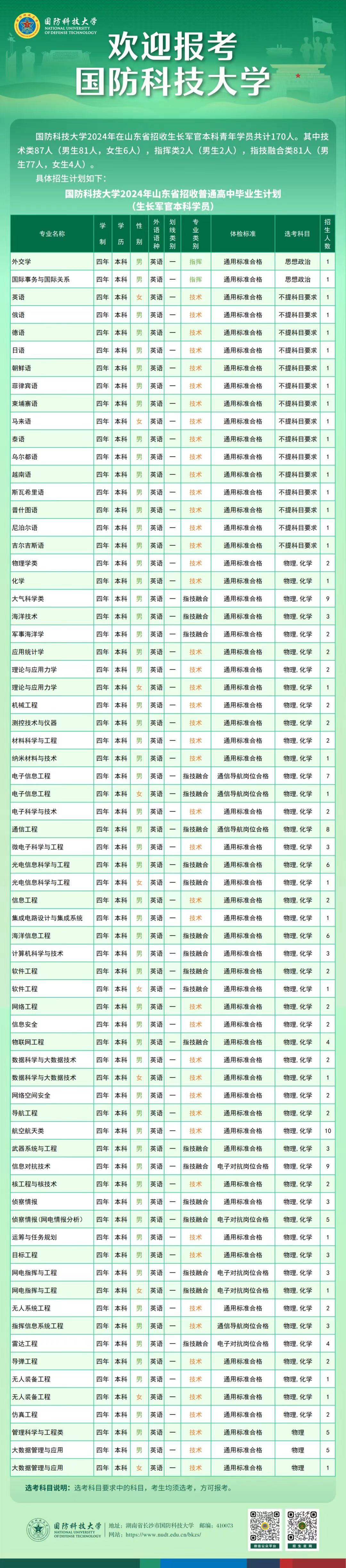 2024国防科技大学在山东招收计划 各专业招生人数