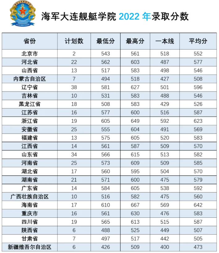 2024海军大连舰艇学院各省最低分数线是多少 附历年录取分数