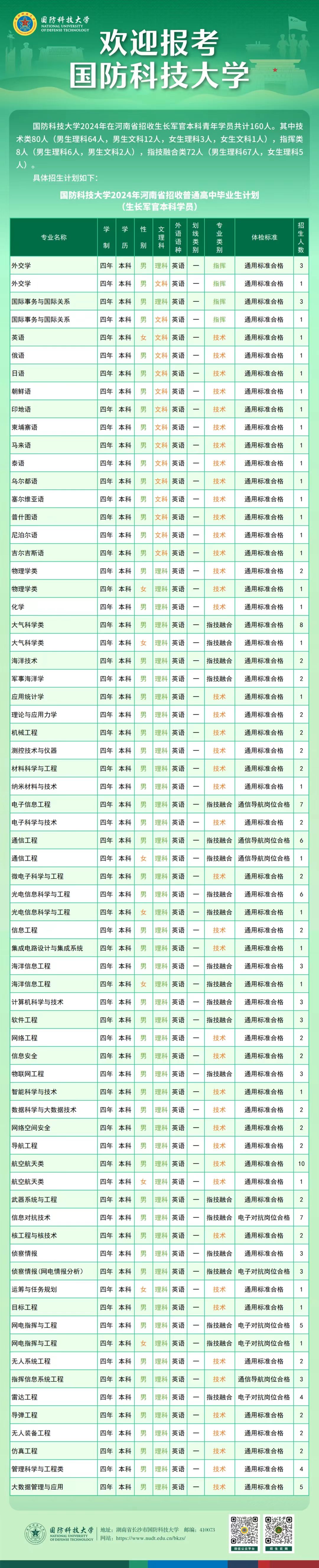 2024国防科技大学在河南招收计划 各专业招生人数