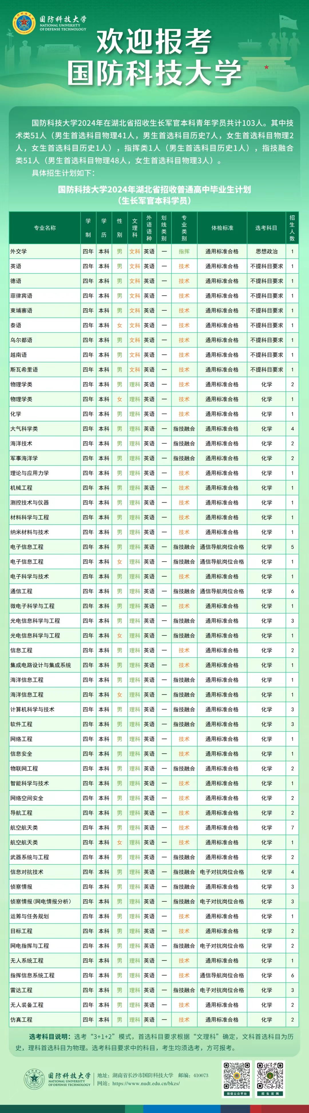 2024国防科技大学在湖北招收计划 各专业招生人数