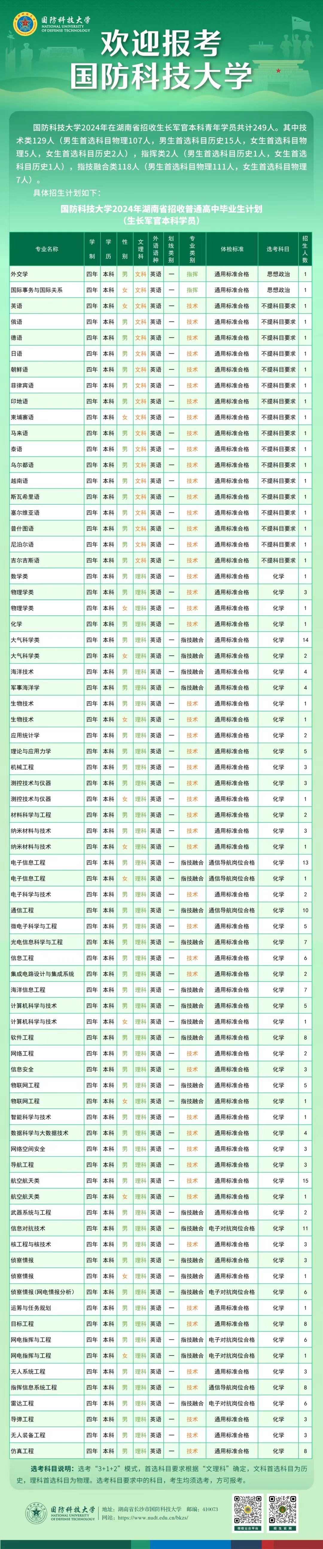 2024国防科技大学在湖南招收计划 各专业招生人数