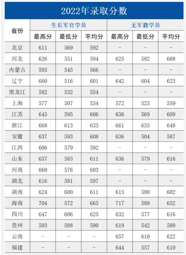 2024海军军医大学各省最低分数线是多少 附历年录取分数