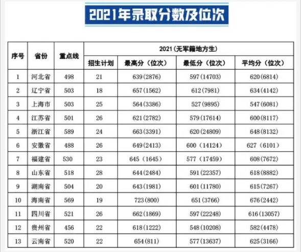 2024海军军医大学各省最低分数线是多少 附历年录取分数