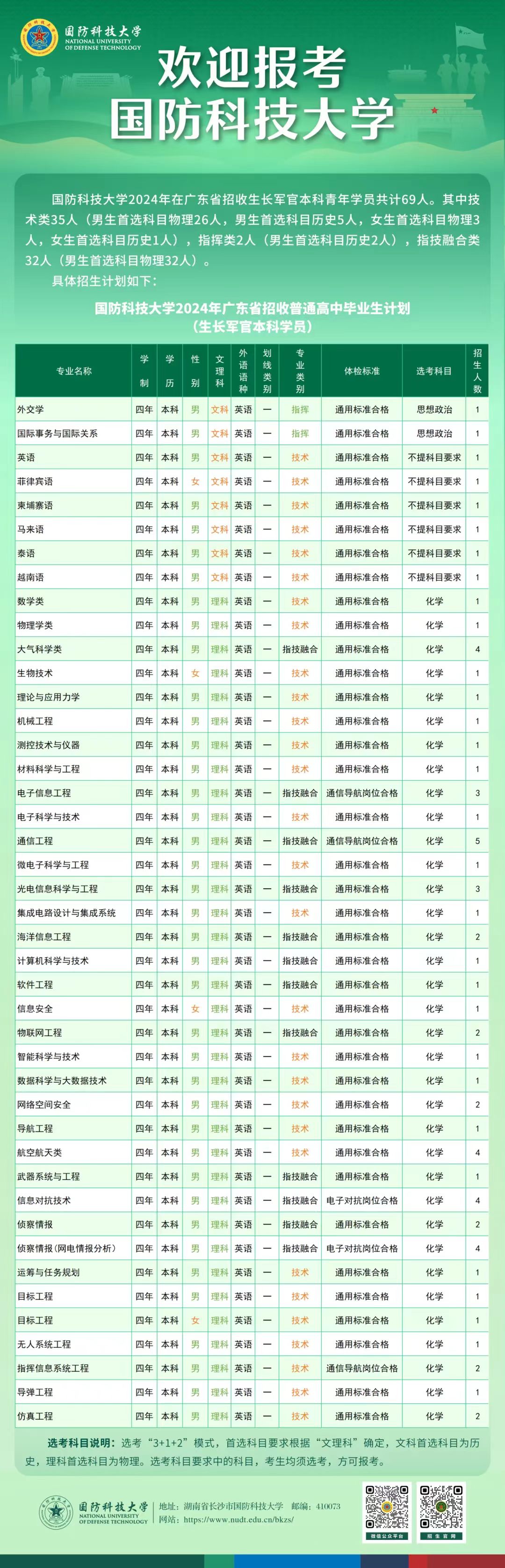 2024国防科技大学在广东招收计划 各专业招生人数