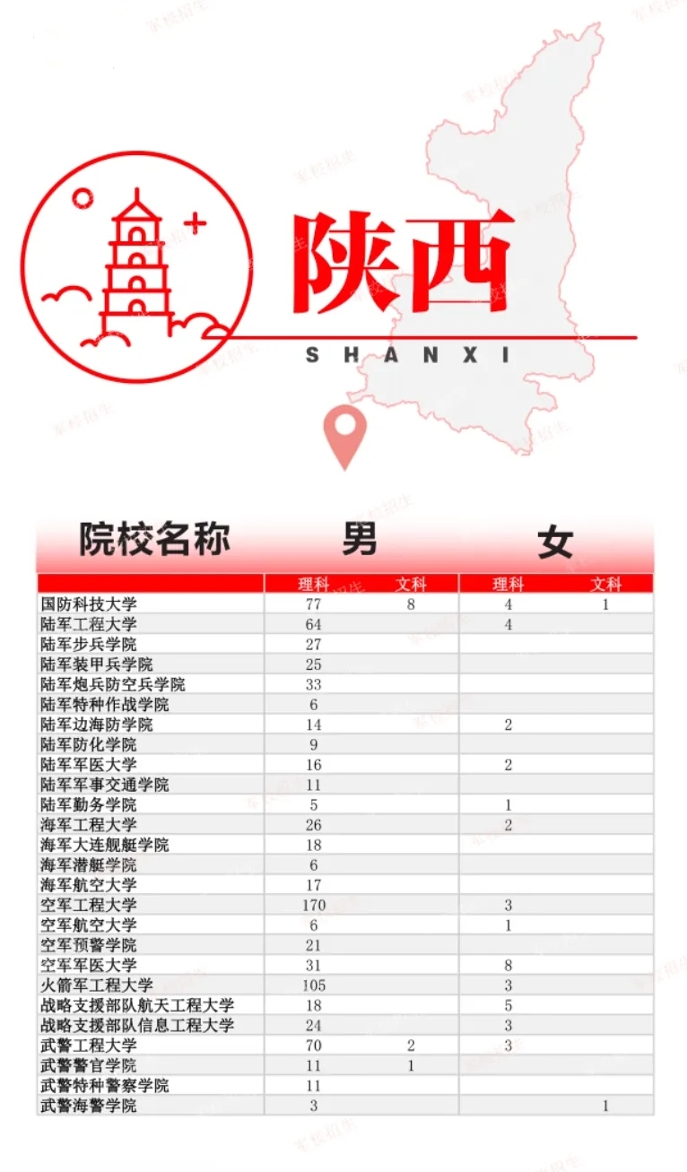 2024全国各军校在陕西招生计划 具体招生人数是多少