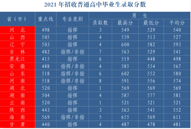 2024空军航空大学各省最低分数线是多少 附历年录取分数