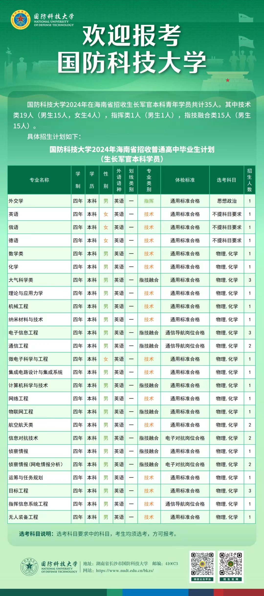 2024国防科技大学在海南招收计划 各专业招生人数