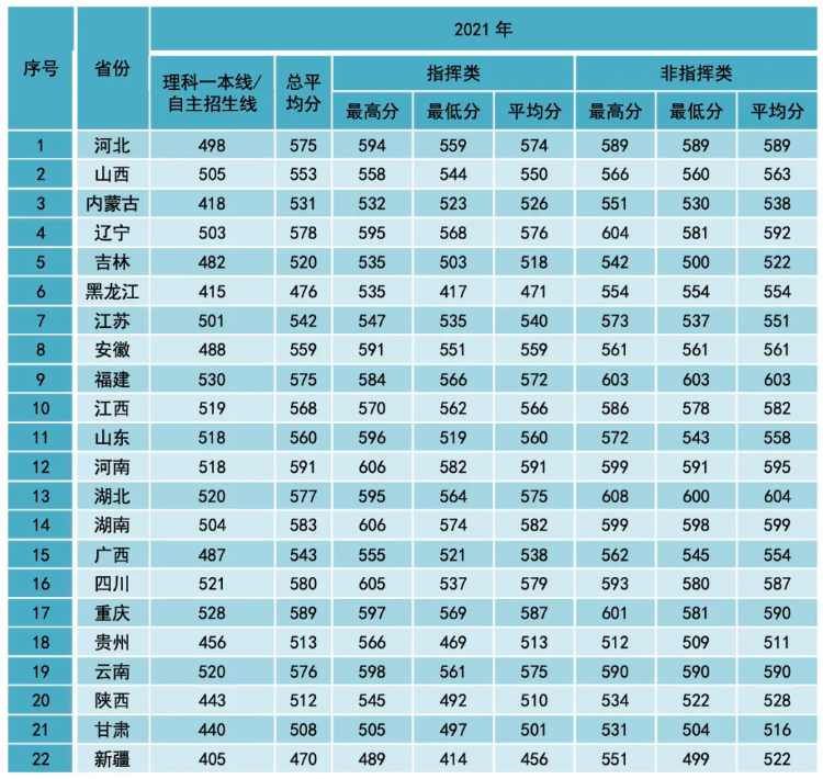 2024空军预警学院各省最低分数线是多少 附历年录取分数	