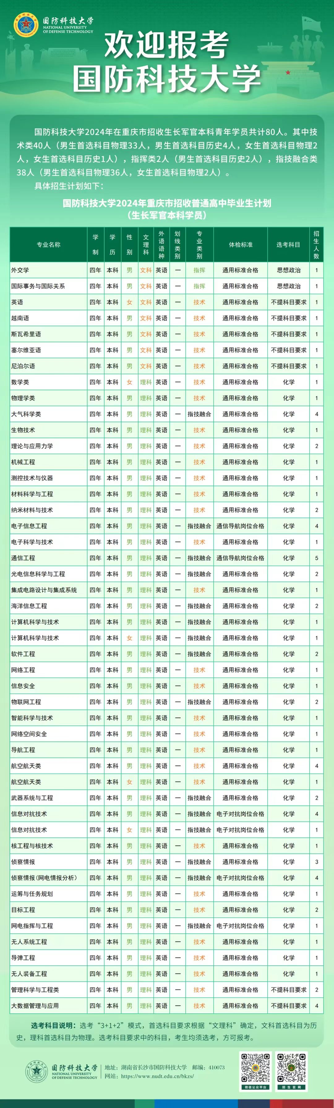 2024国防科技大学在重庆招收计划 各专业招生人数