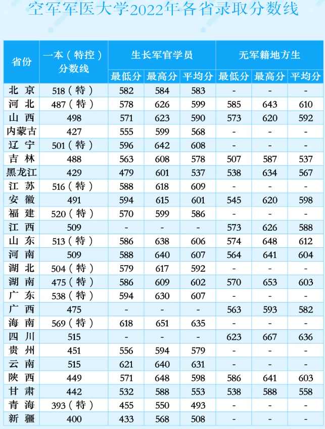 2024空军军医大学各省最低分数线是多少 附历年录取分数