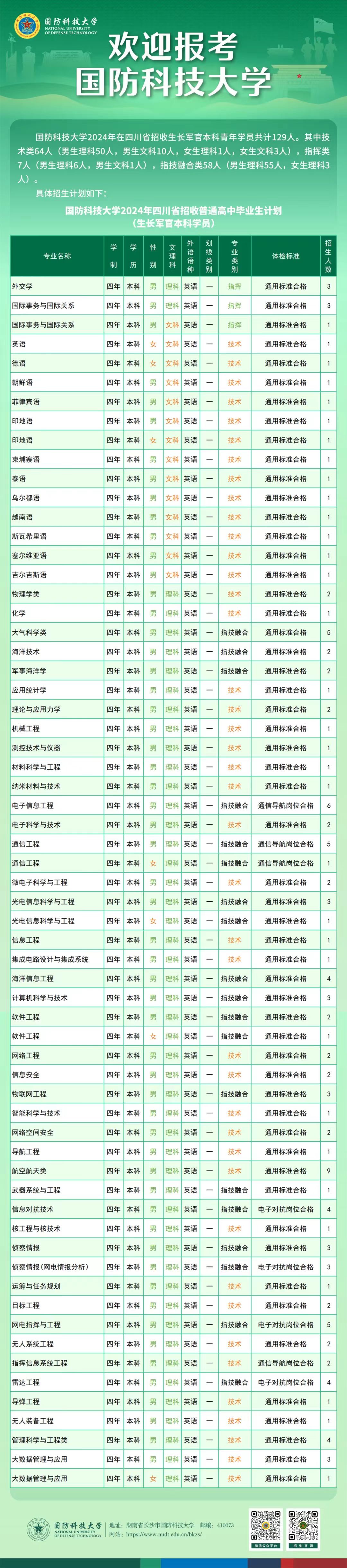 2024国防科技大学在四川招收计划 各专业招生人数