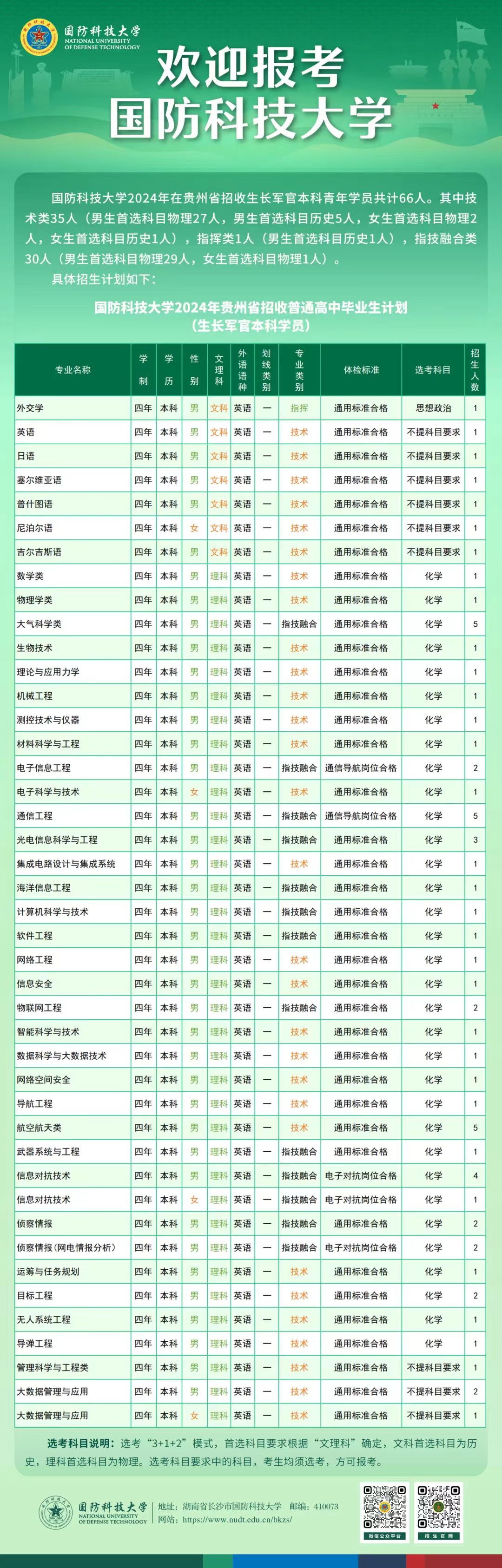 2024国防科技大学在贵州招收计划 各专业招生人数