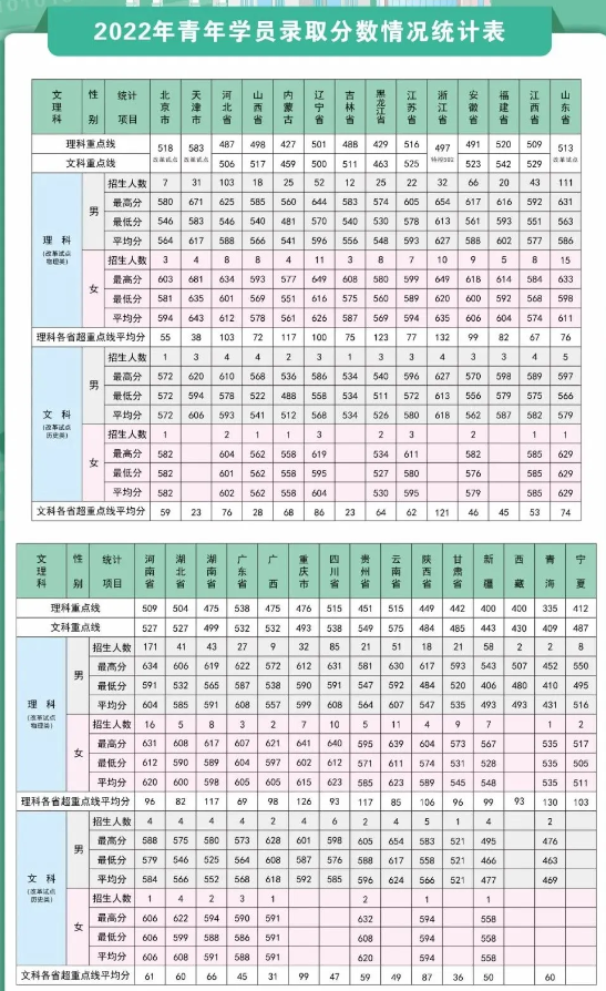 2024战略支援部队信息工程大学各省最低分数线是多少 附历年录取分数