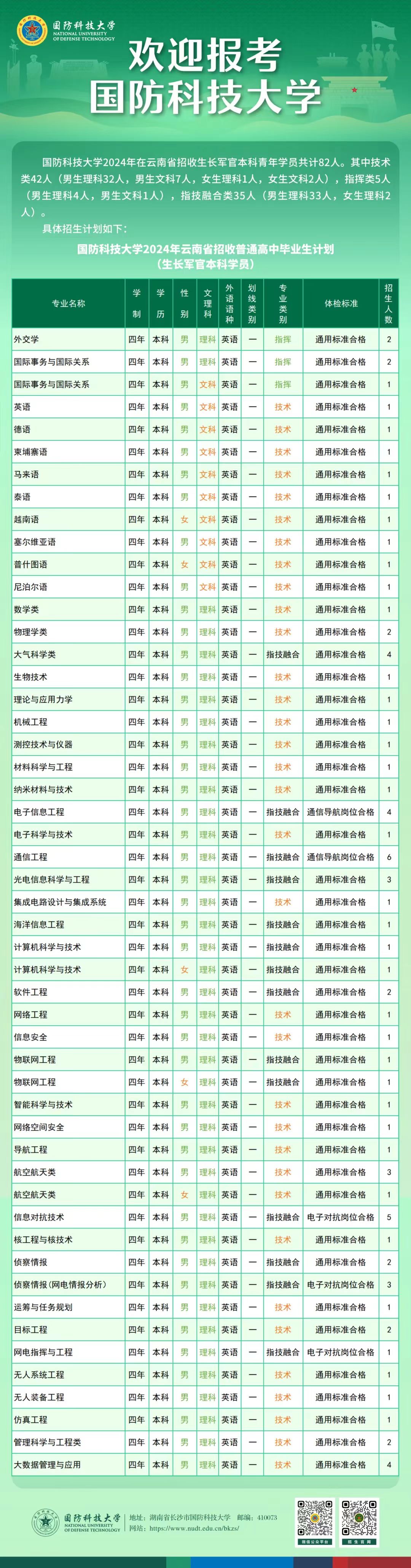 2024国防科技大学在云南招收计划 各专业招生人数