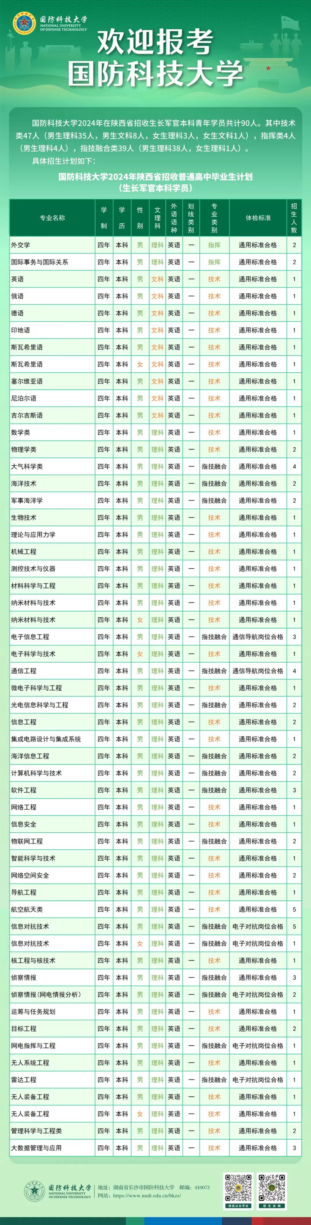 2024国防科技大学在陕西招收计划 各专业招生人数