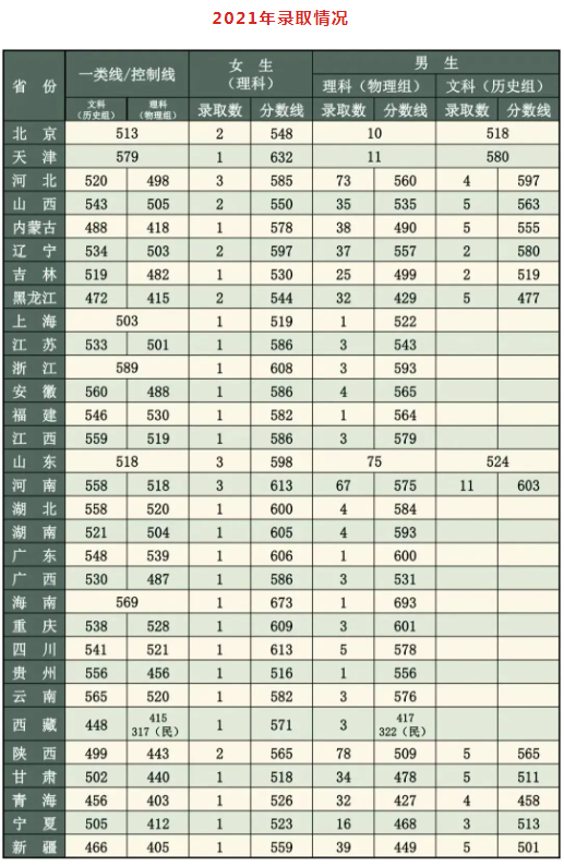 2024武警工程大学各省最低分数线是多少 附历年录取分数