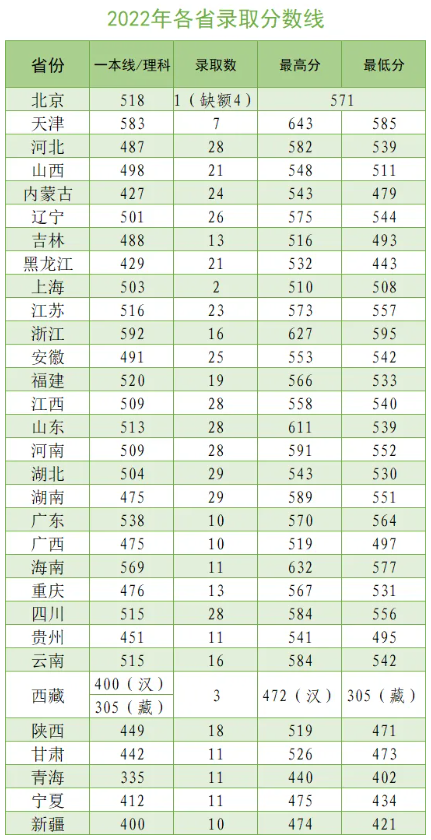 2024武警特种警察学院各省最低分数线是多少 附历年录取分数	