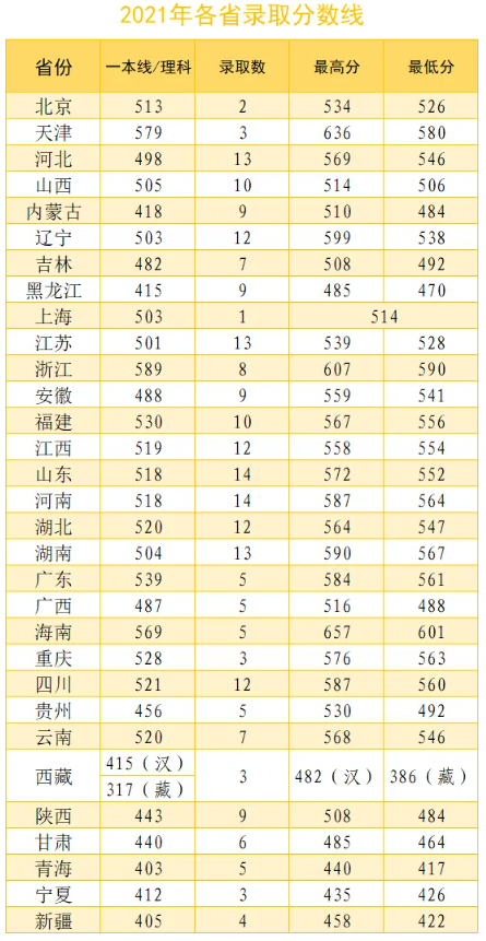 2024武警特种警察学院各省最低分数线是多少 附历年录取分数	