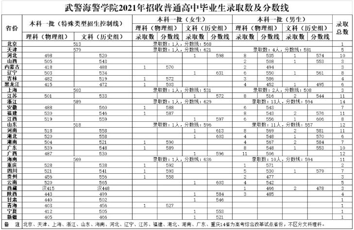 2024武警海警学院各省最低分数线是多少 附历年录取分数